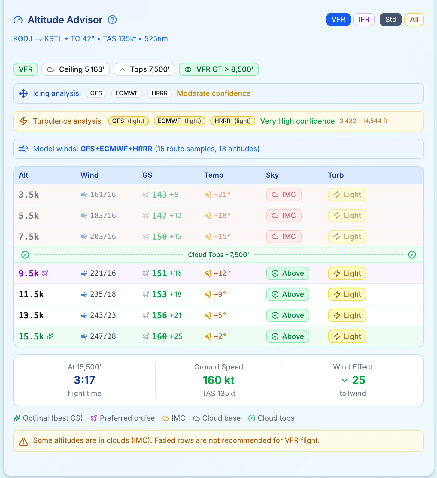 Altitude Advisor card with winds, ground speed, sky, and turbulence by altitude