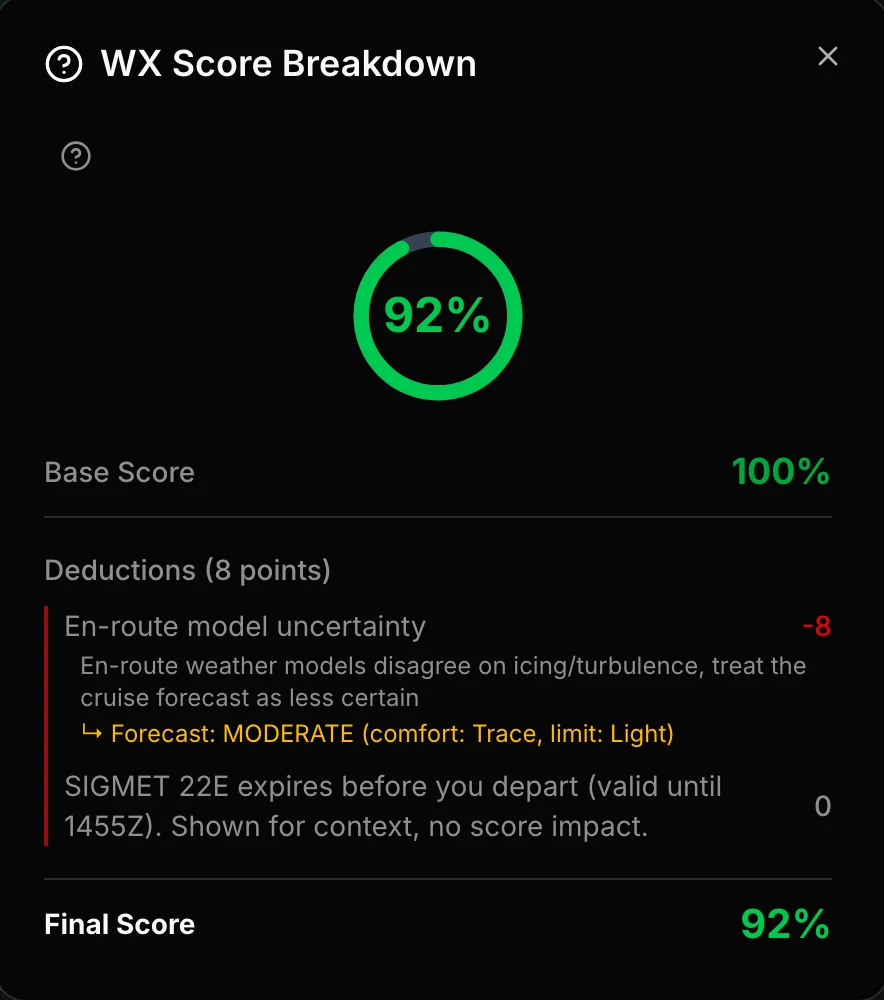 WX Score Breakdown dialog: base score 100%, an 8-point en-route model uncertainty deduction and a final score of 92%