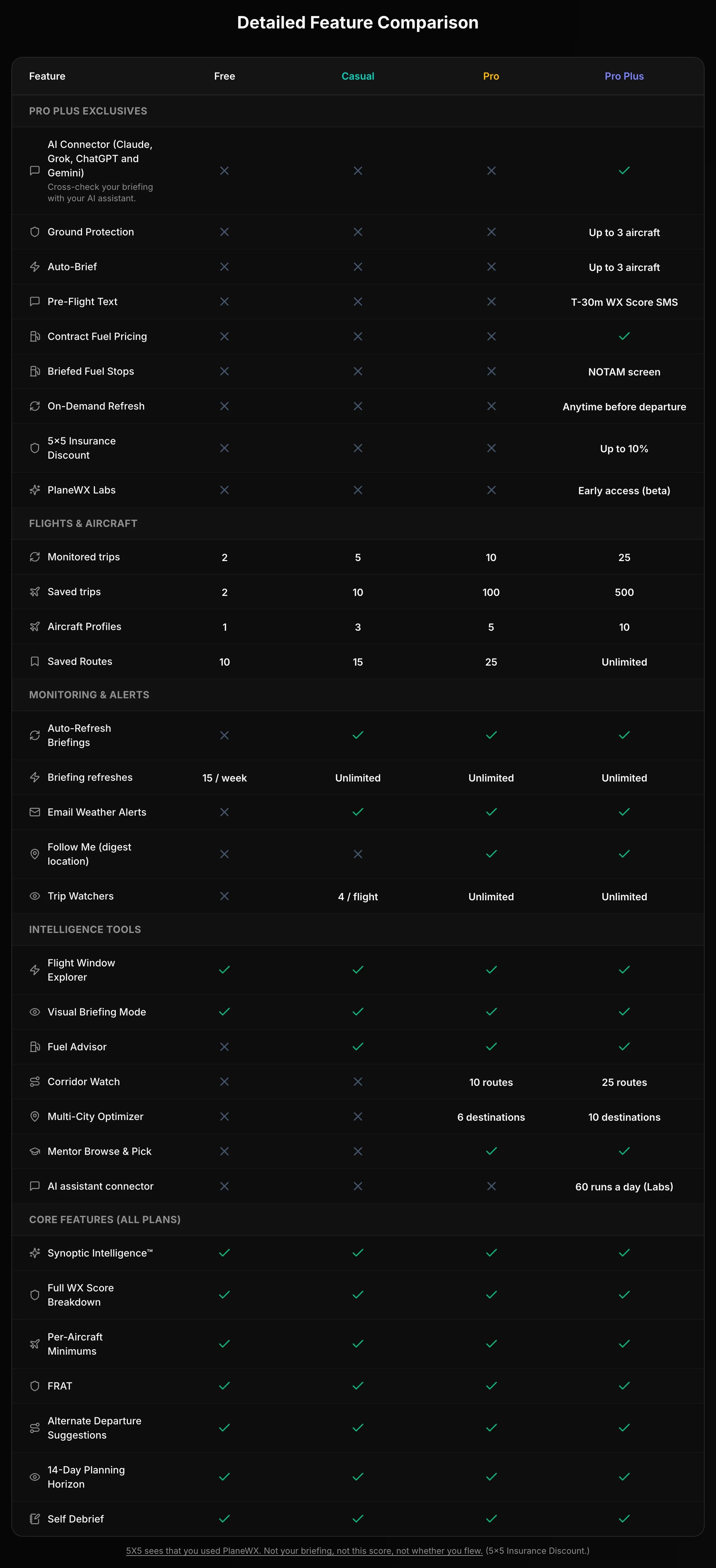 Detailed Feature Comparison table on the pricing page with Free, Casual, Pro, and Pro Plus columns, from Pro Plus exclusives through core features