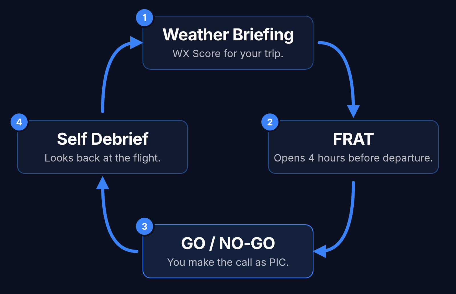 Four-step loop: Weather Briefing gives a WX Score for your trip, FRAT opens 4 hours before departure, GO / NO-GO is where you make the call as PIC, and Self Debrief looks back at the flight.