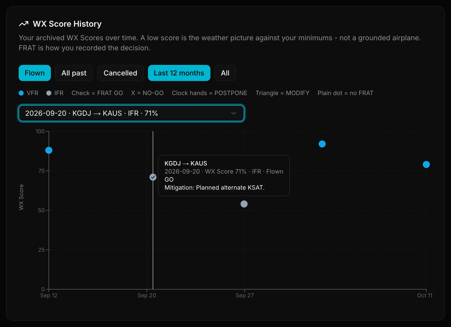 Score history tooltip for a flown flight with its FRAT decision and mitigation