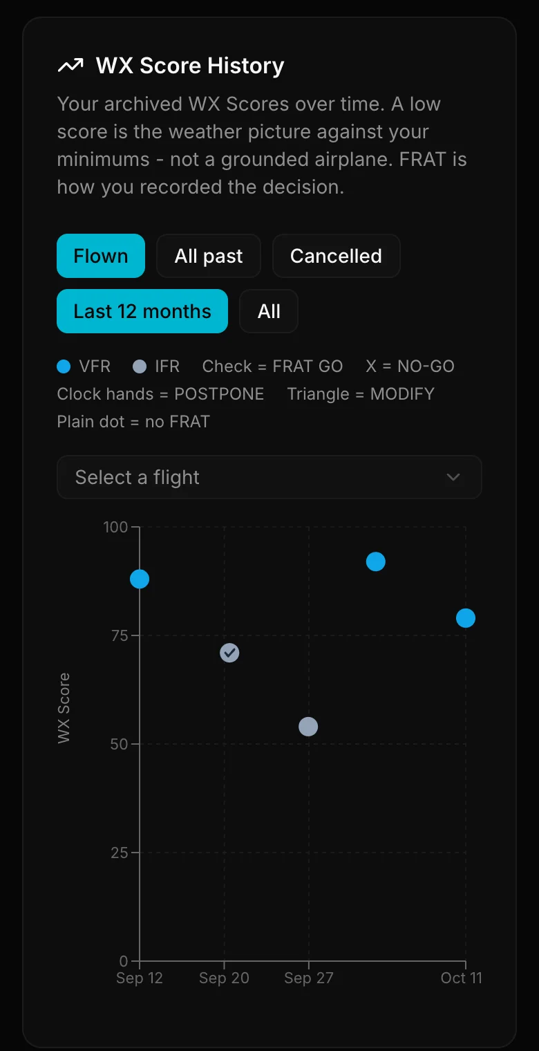 WX Score History chart with filters and a flight selector