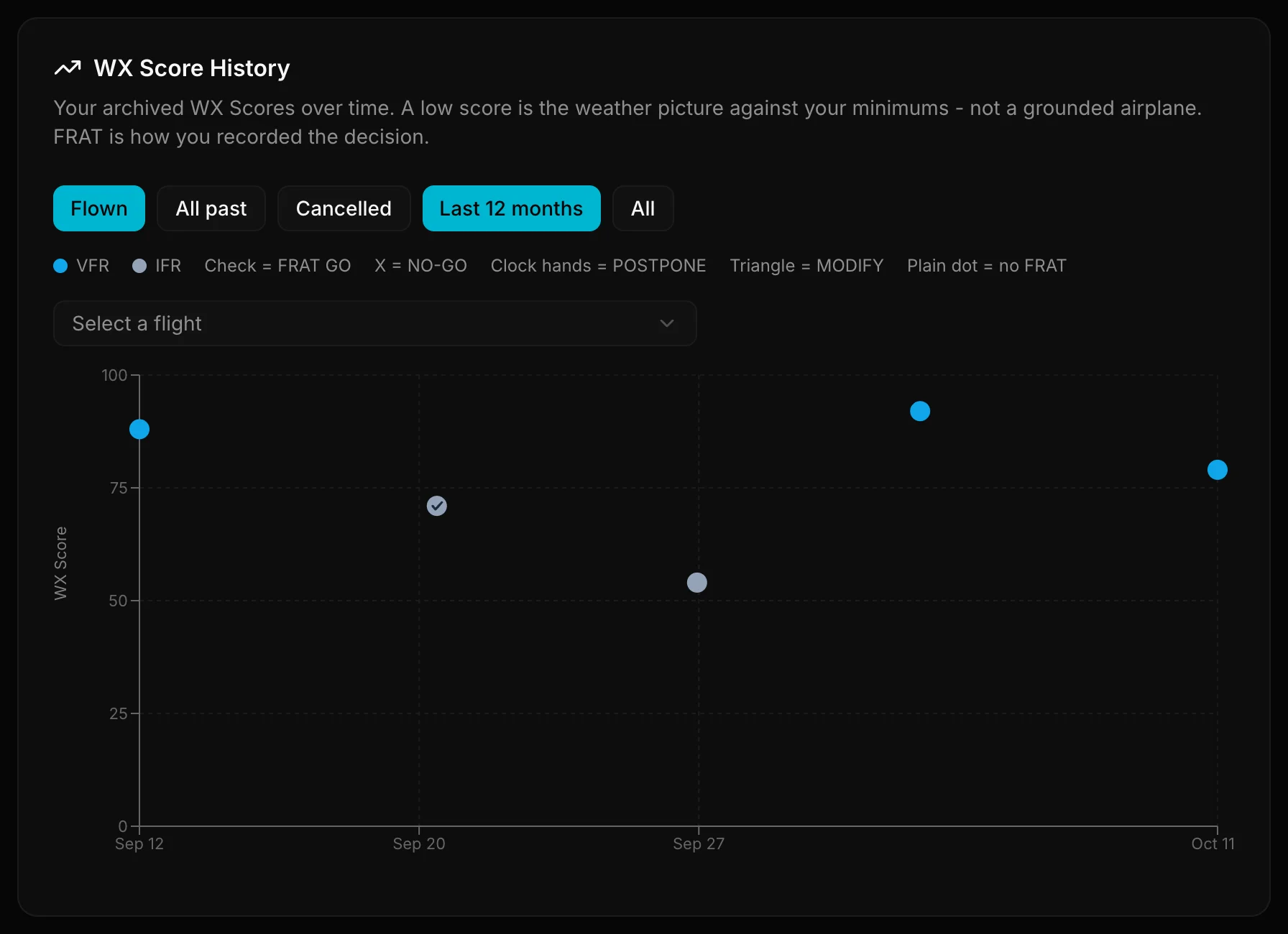 WX Score History chart with filters and a flight selector