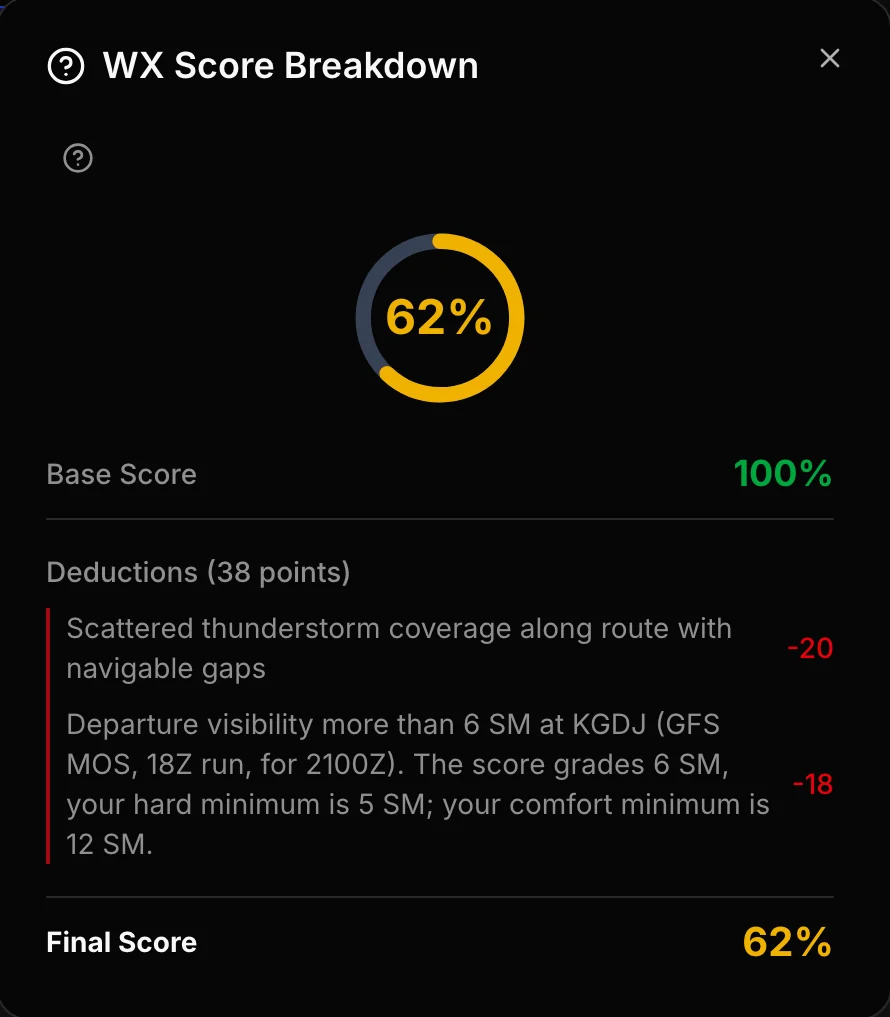 WX Score Breakdown panel: base score 100%, deductions of 20 and 18 points, final score 62%