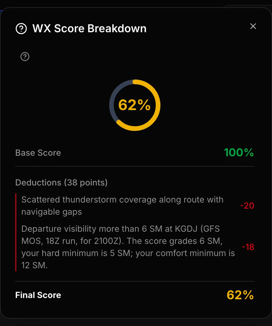 WX Score Breakdown panel: base score 100%, deductions of 20 and 18 points, final score 62%