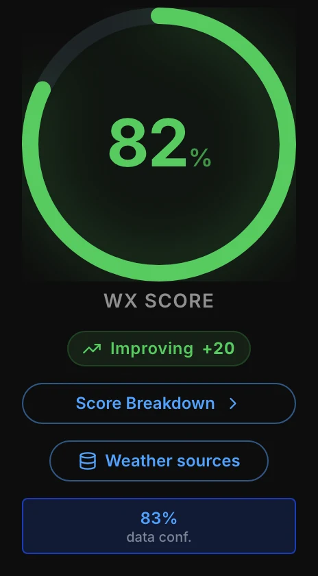 WX Score ring showing 82% with Score Breakdown, Weather sources and 83% data confidence below it